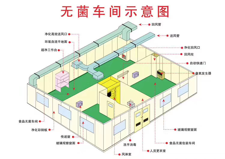 無菌車間示意圖